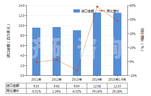 2011-2015年9月中國磷化物（不論是否有化學(xué)定義，不包括磷鐵）(HS28480000)進(jìn)口總額及增速統(tǒng)計